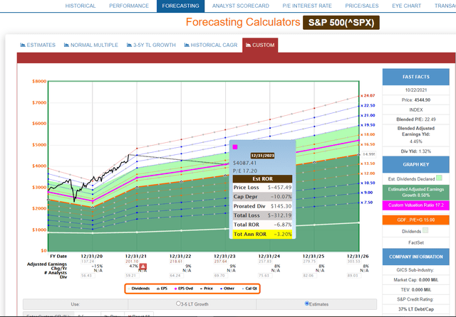 S&P 500 2023 Consensus Total Return Potential