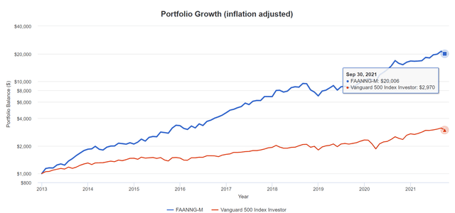 FAANNG-M portfolio growth