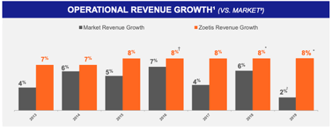 ZTS Comparison of market growth vs revenue growth