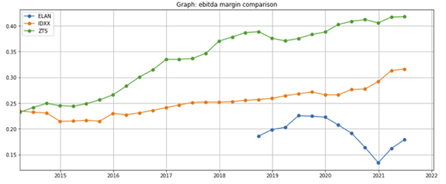 Zoetis EBITDA margin expansion
