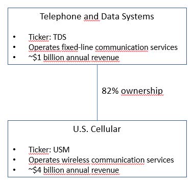 Buy Telephone And Data Systems For Dividends (NYSE:TDS) | Seeking Alpha