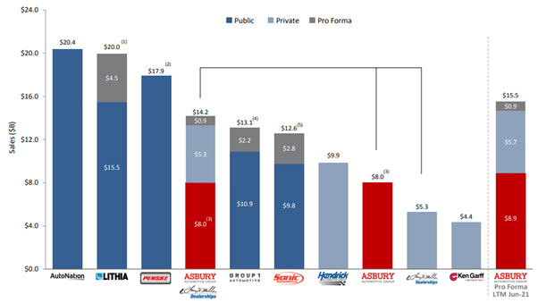 Asbury Automotive: Extending Growth Runway With Latest Deal (NYSE:ABG ...