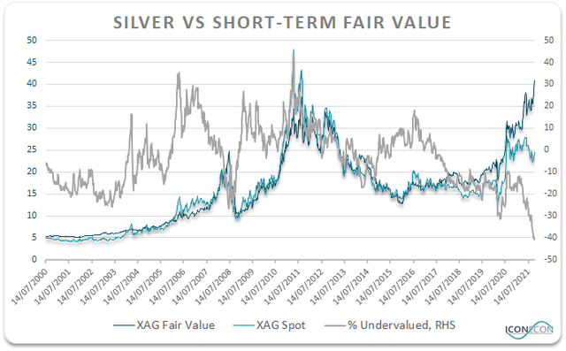 Silver vs short-term fair value