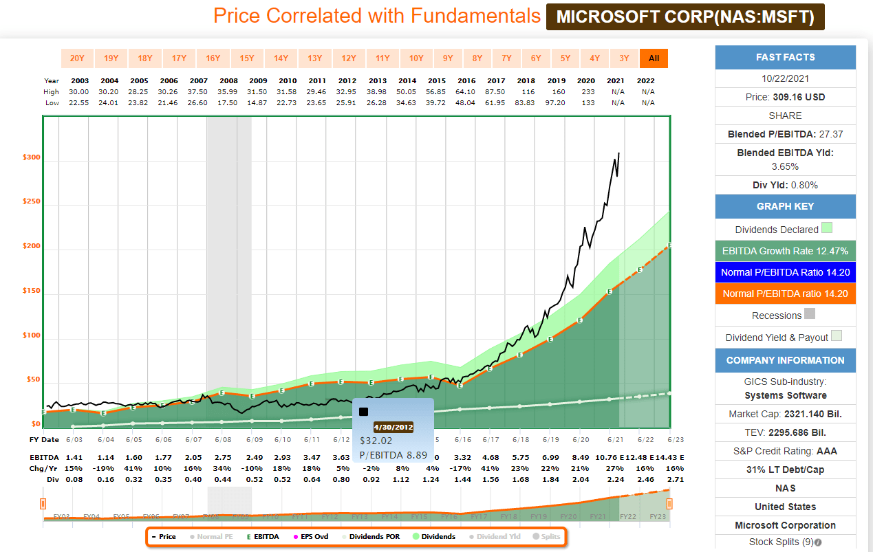 Microsoft Stock Is MSFT A Good Dividend Portfolio Stock Pick? (NASDAQ