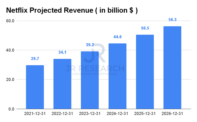 Netflix Stock Forecast 2030