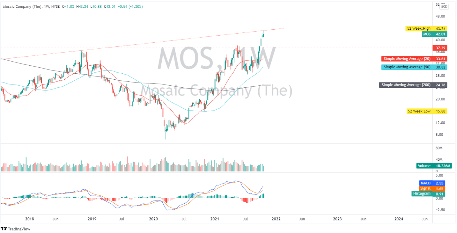 Mosaic Company Stock Price