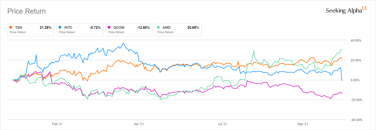 Texas Instruments Q3 2021 Earnings Preview Nasdaq Txn Seeking Alpha