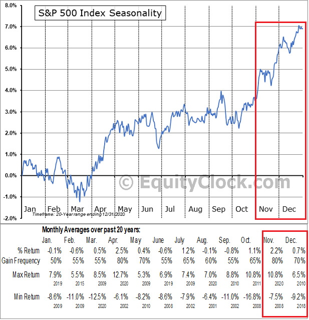 Seasonally Positive Period For The Equity Market | Seeking Alpha