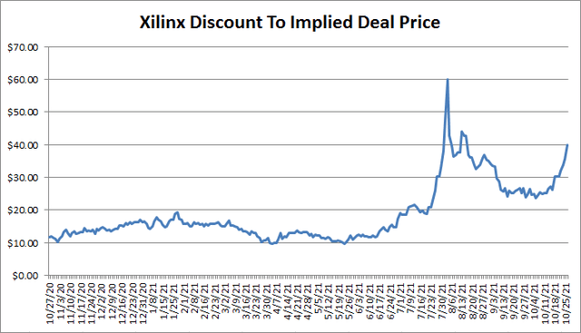 Xilinx Discount To Implied Deal Price