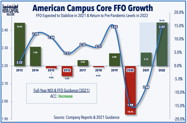 American Campus Core FFO Growth