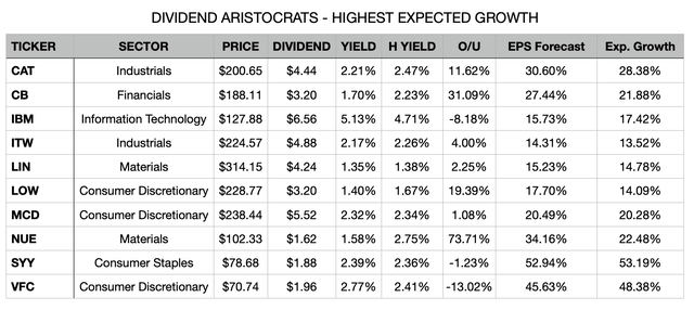 Highest Expected Growth Dividend Aristocrats November 2021
