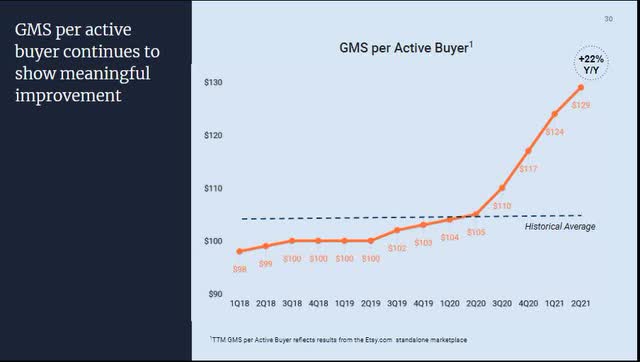 GMS Per Active Buyer
