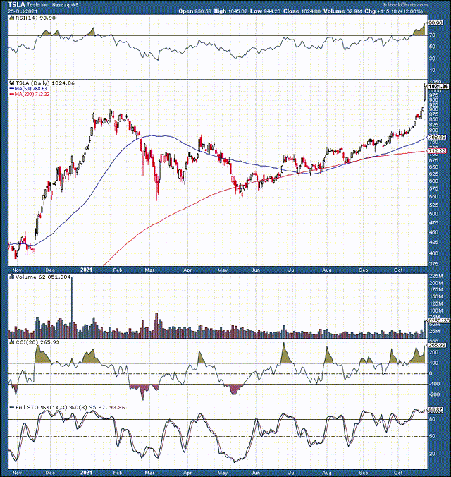 Tesla Stock: One Trillion-Dollar Valuation Is Just The Beginning ...