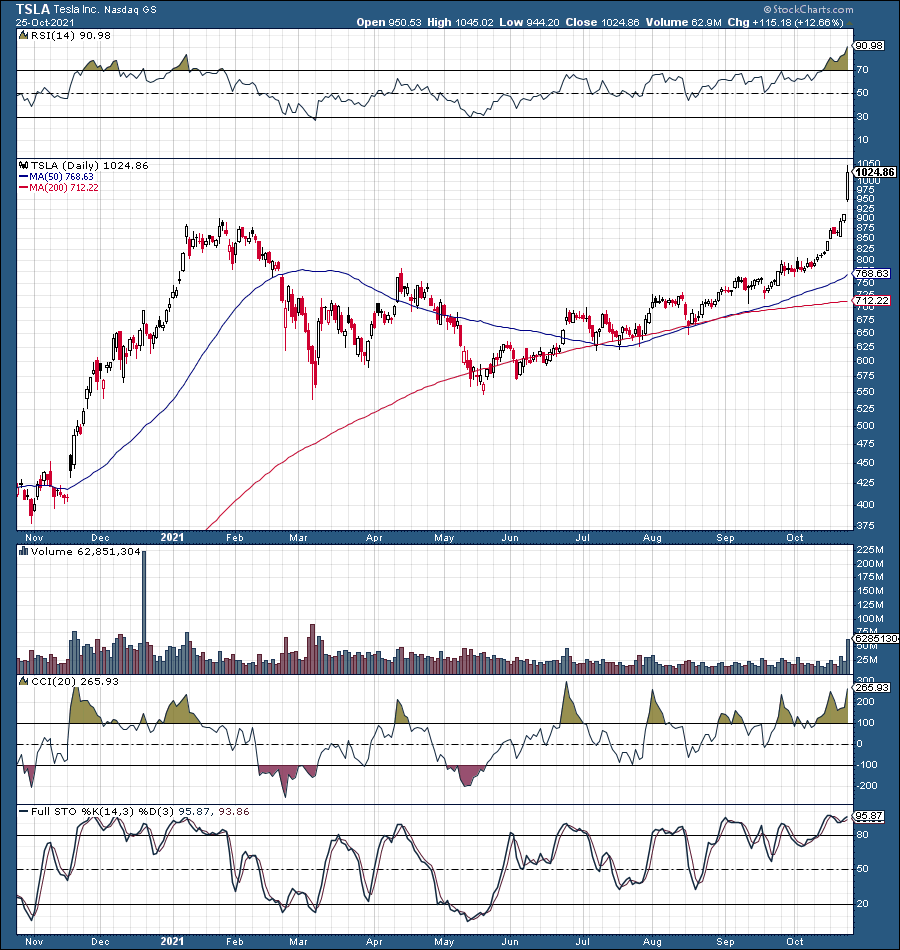 Tesla Stock: One Trillion-dollar Valuation Is Just The Beginning 