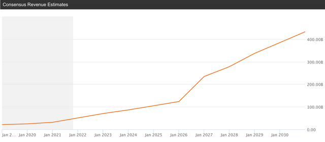 Tesla - Revenue Growth Expectations