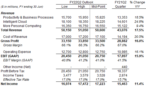 Microsoft Earnings: Strong Start To FY22 With Q1 Beating Guidance ...