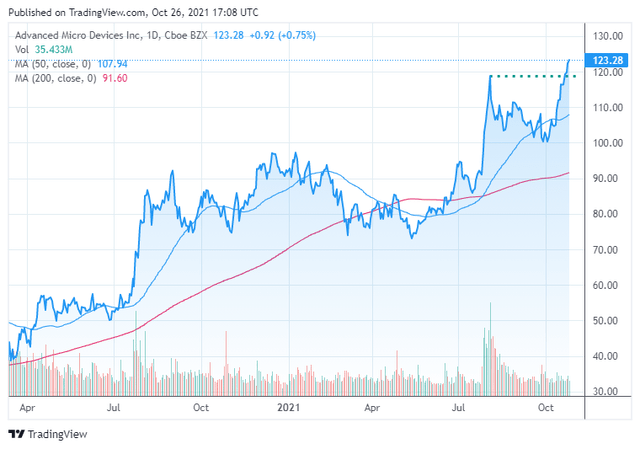 Amd Stock Long Term Forecast