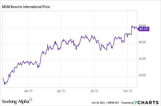 Mgm Resorts To Benefit From Draftkings Exit Of Entain Deal Nyse Mgm Seeking Alpha