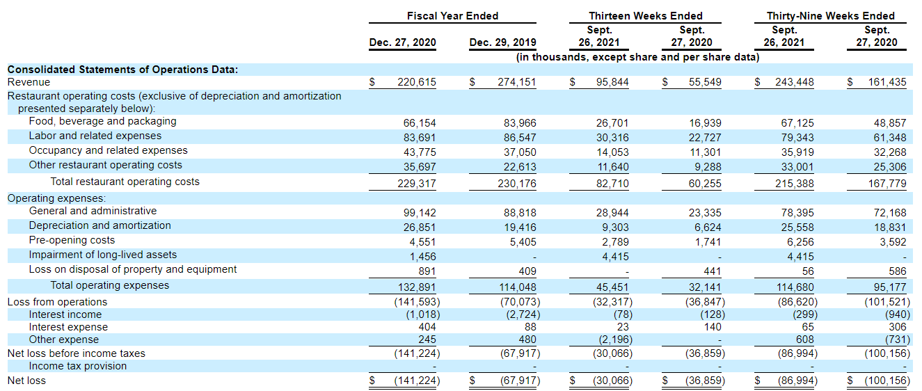 Sweetgreen publicly files for IPO (NYSE:SG) | Seeking Alpha