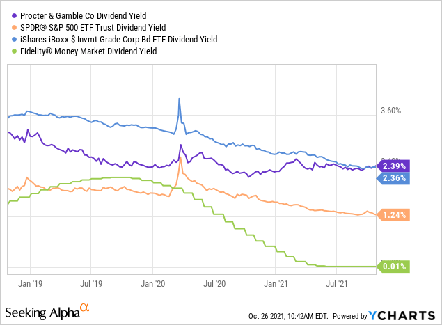 High Yield Money Market Rates