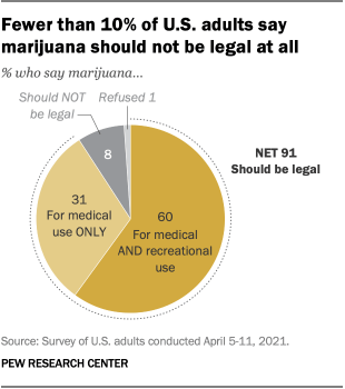 Fewer than 10% of U.S. adults say marijuana should not be legal at all