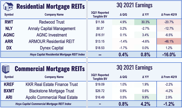 Residential Mortgage Reit