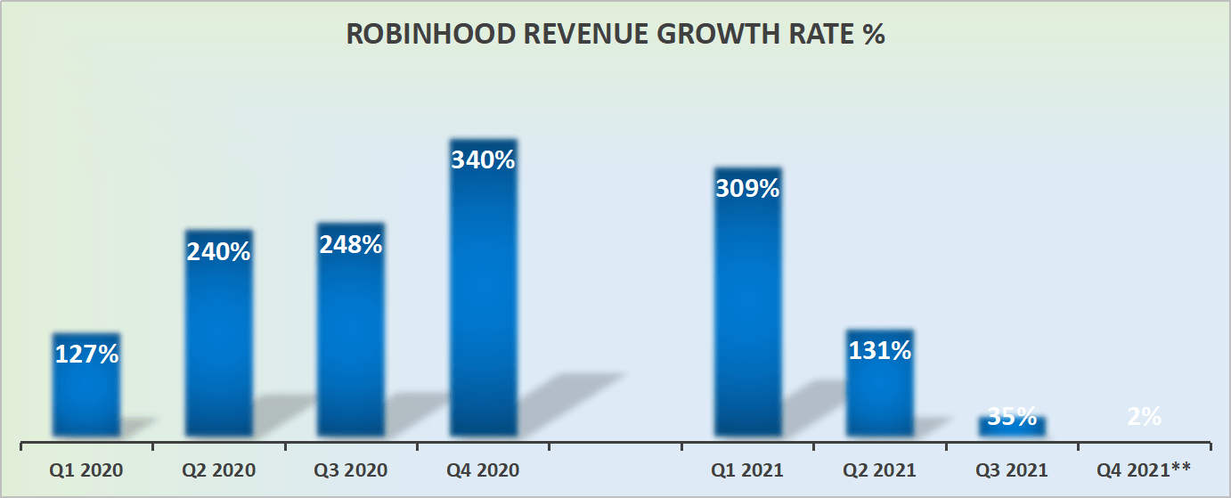 Robinhood revenue growth rates