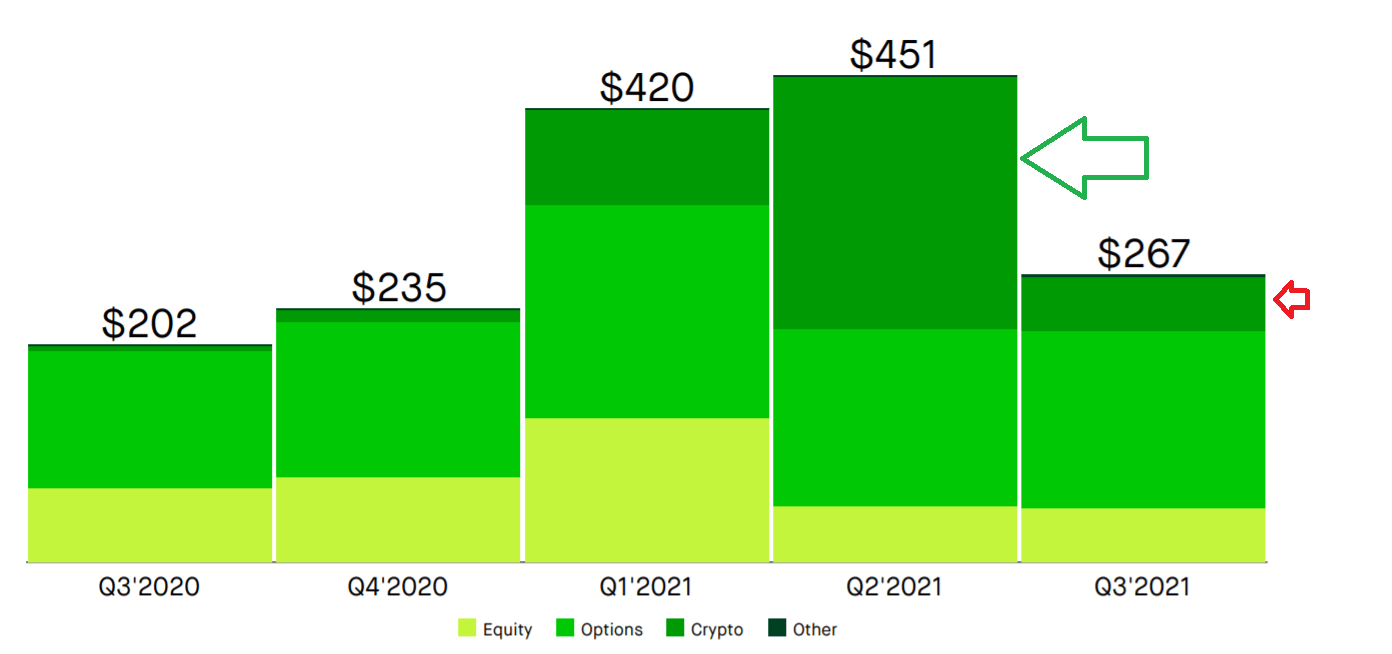 Robinhood (HOOD) Q3 Earnings: Path To Profitability In Question ...