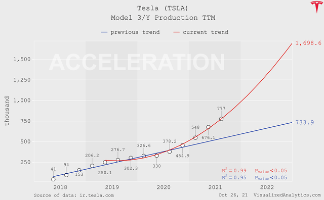 Tesla model 3/Y production