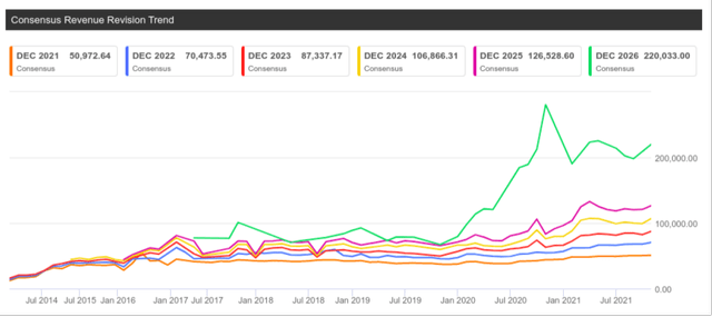 Consensus revenue revision trend