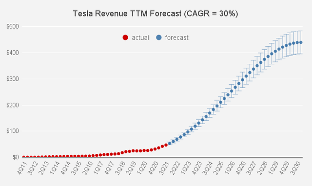 Tesla revenue TTM forecast