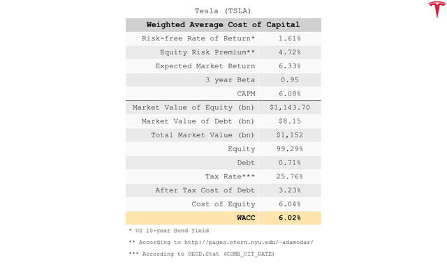 Weighted average cost of capital