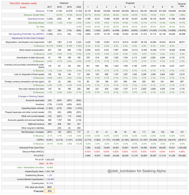 TSLA DCF valuation model