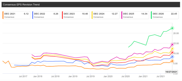 Consensus EPS revision trend