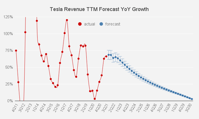 Tesla revenue TTM forecast YoY growth