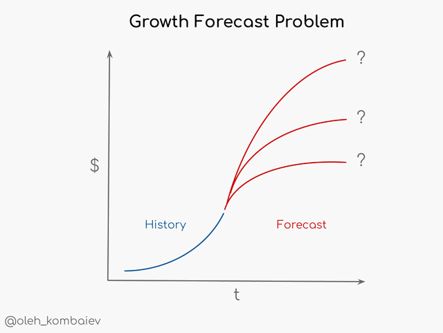 Growth forecast problem