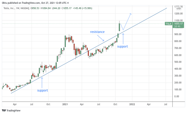 Tesla chart