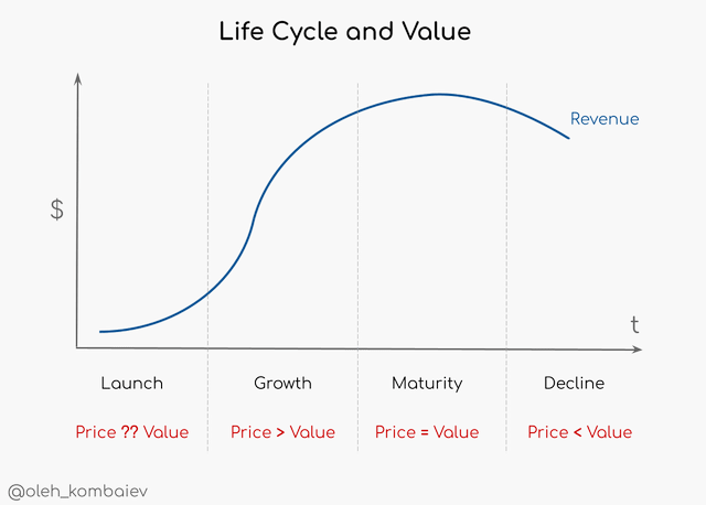 Life cycle and value