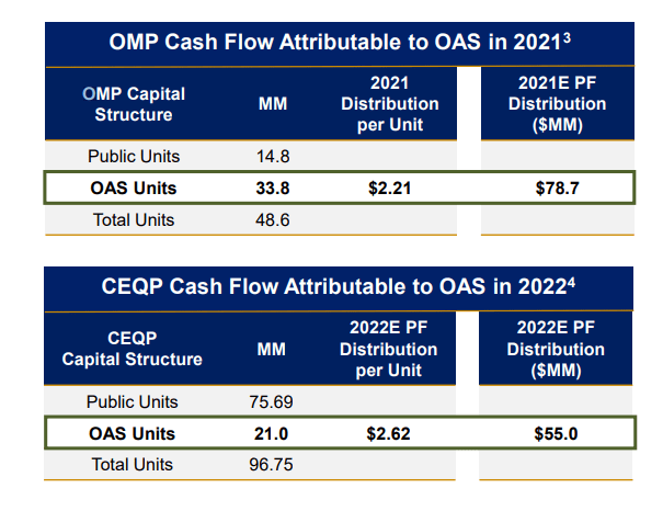 Distributions from OMP and CEQP