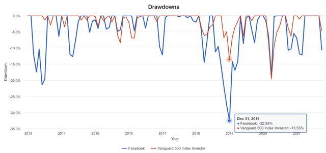 FB Peak Declines Since 2013