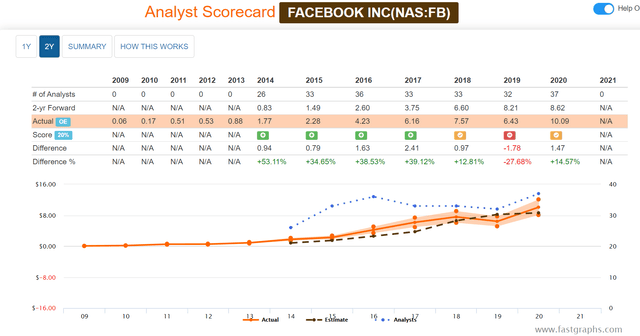 FB analyst Scorecard