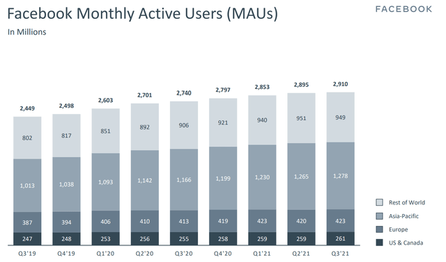 Facebook monthly active users