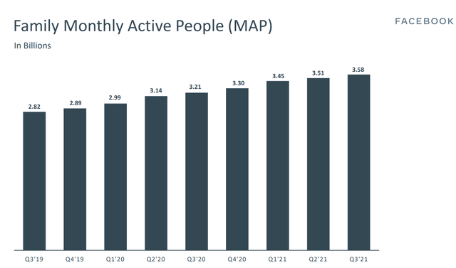 Facebook Family Monthly Active People