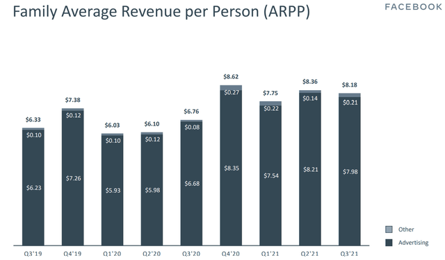 Facebook average revenue per person