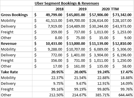 Uber Financial Statements