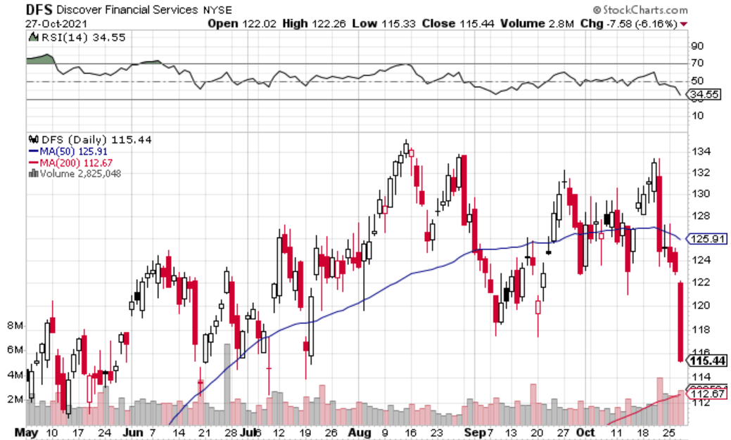 DFS Stock Price and Chart — LSE:DFS — TradingView