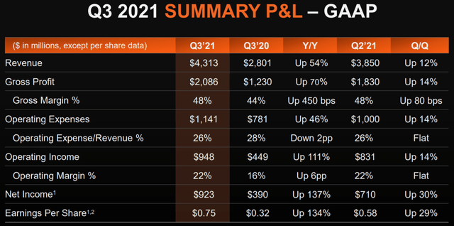AMD P&L Summary Q3 2021