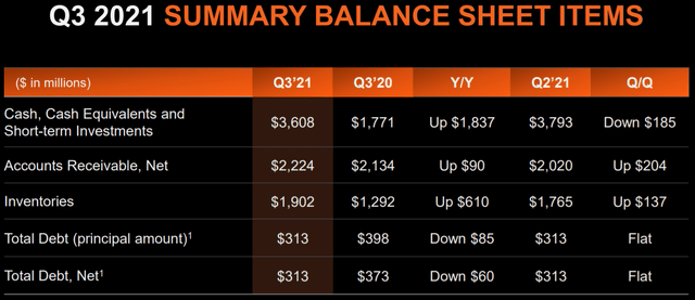 AMD Balance Sheet Q3 2021