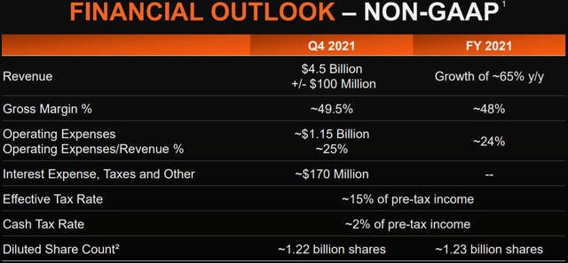 AMD Financial Outlook