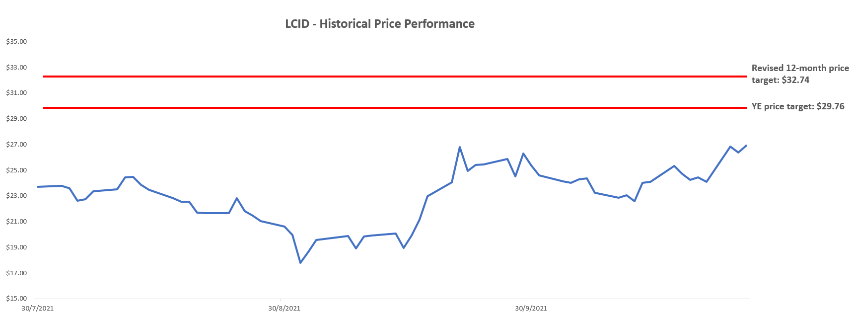 lucid stock price forecast 2025 Fat One Blogosphere Photo Galery